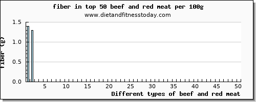 beef and red meat fiber per 100g